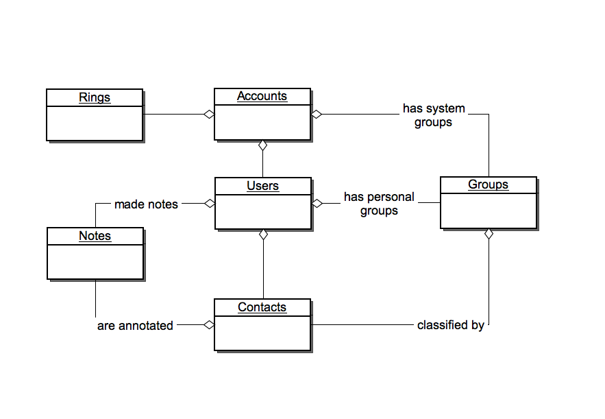 Ring.io Data Model